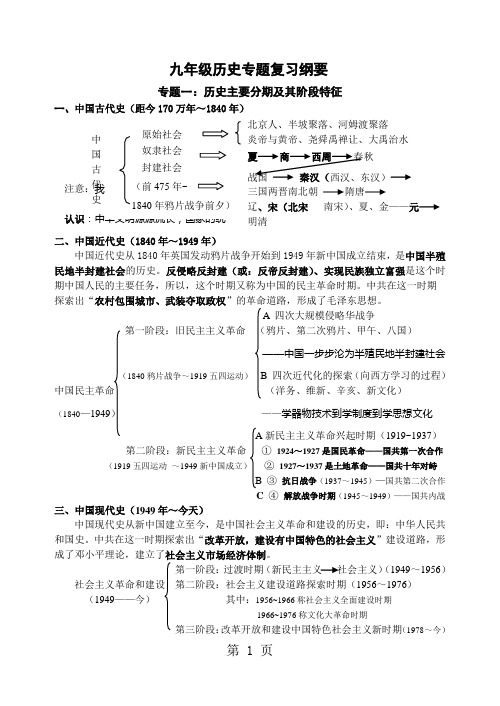 2018年连云港历史中考专题复习资料-最新教育文档