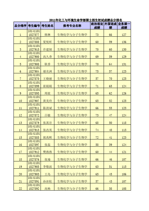 2011年大连理工大学硕士招生初试成绩总分排名