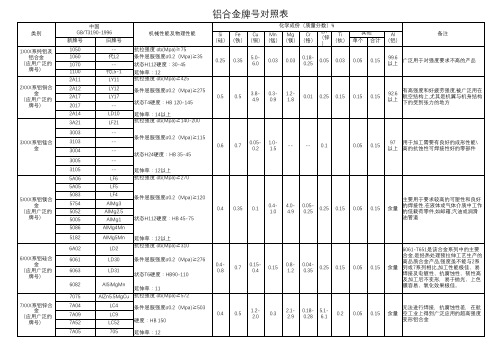 铝合金牌号对照表