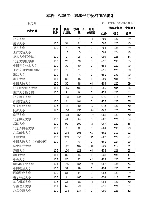 2016录取分数线