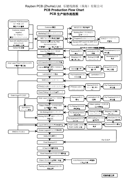 PCB工艺流程图