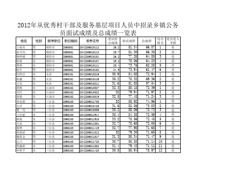 总成绩及职位排名