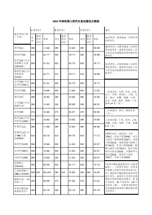 全国硕士研究生入学考试04-09年复试资格线