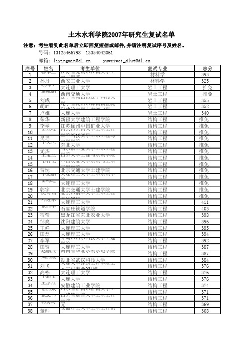 大连理工大学建筑工程学部各专业考研复试名单2007