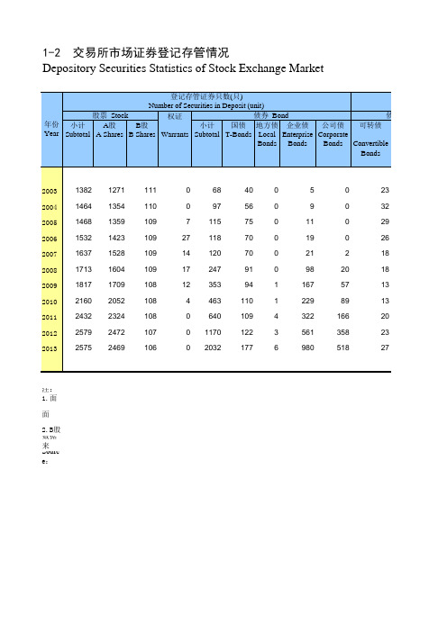 中国证券期货统计年鉴2014：1-2  交易所市场证券登记存管情况