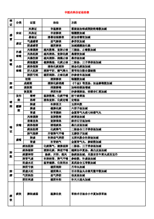(精选)中医内科分证论治表
