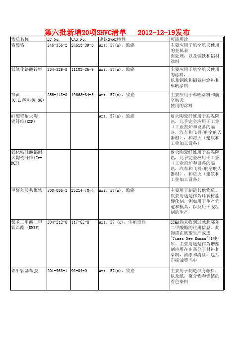 第六批新增20项SHVC清单