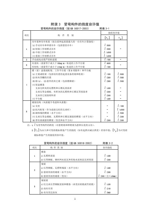 受弯构件的挠度容许值