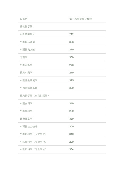 2011北京中医药大学各专业复试分数