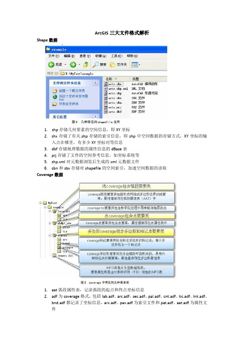 ArcGIS三大文件格式解析