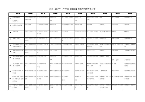 --2019年十年全国 新课标i 卷高考物理考点分析