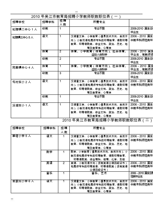 20-10年吴江市教育局招聘小学教师职数职位表(一)