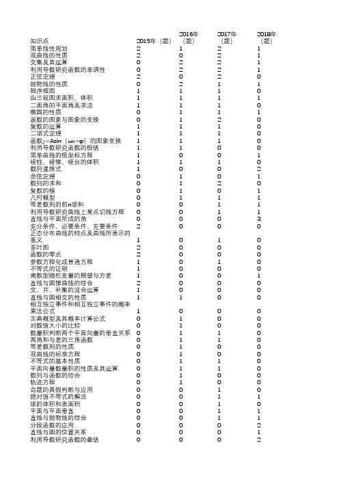 2015-2019全国一卷数学高考真题知识点分析