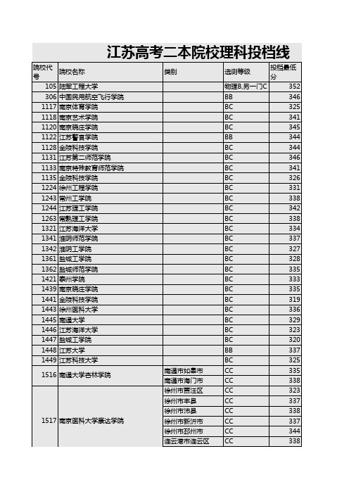 2019江苏高考二本院校投档线(理科)