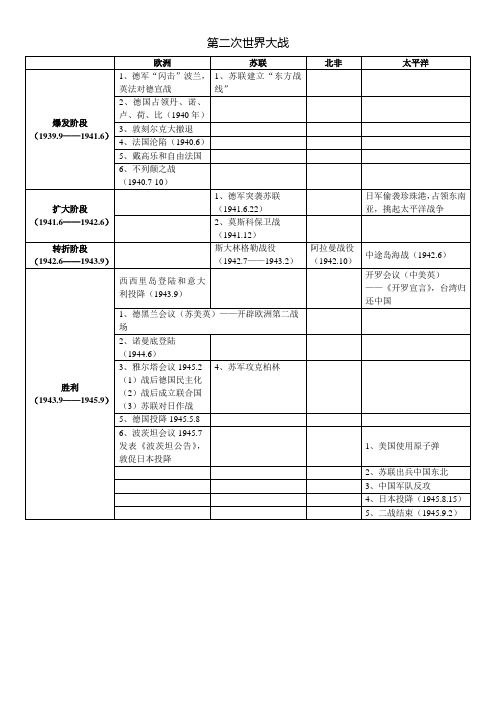 最精炼的历史复习笔记提纲(四)——第二次世界大战