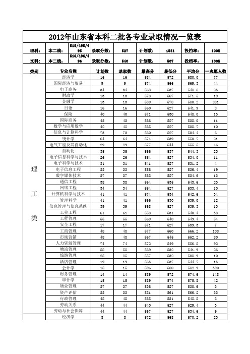 2012年各省各专业录取情况统计表