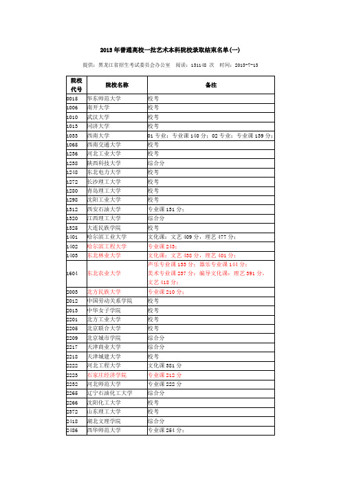 2013年普通高校一批艺术本科院校录取结束名单