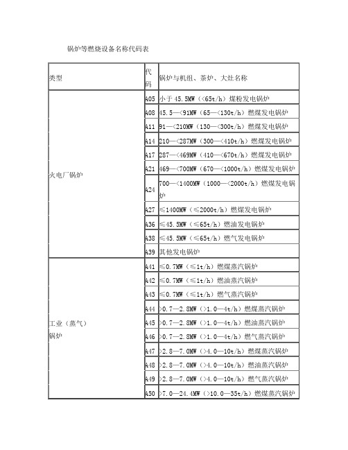 锅炉等燃烧设备名称代码表