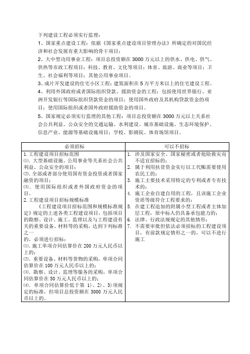 下列建设工程必须实行监理