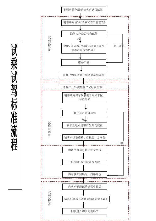 试乘试驾标准流程