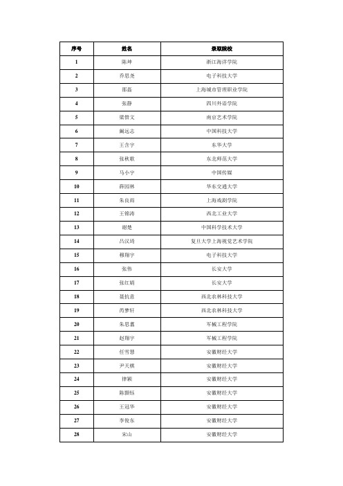 2011淮北市实验高级中学高考录取信息