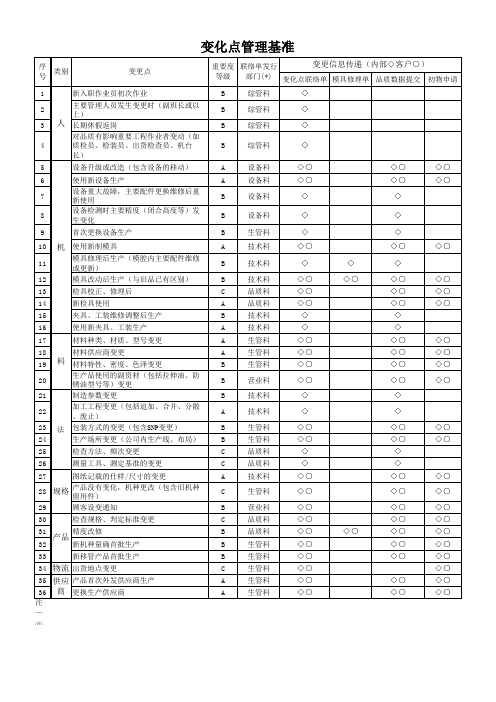 生产线变化点管理基准