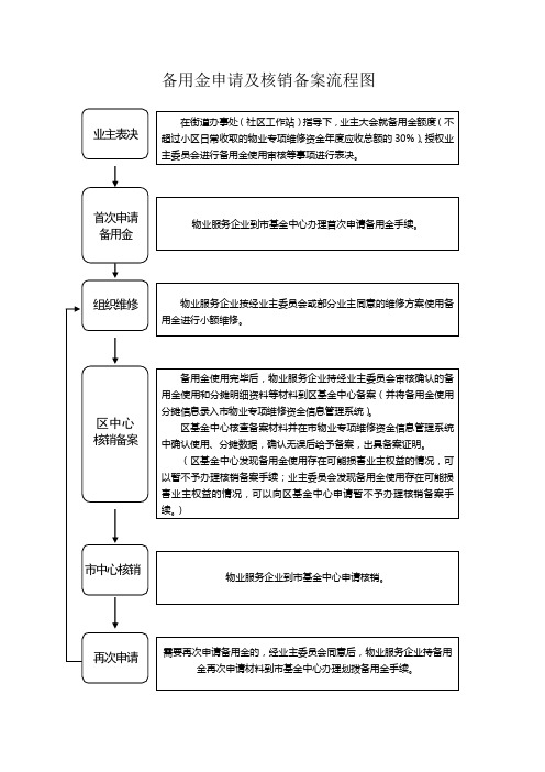 业主委员会备用金申请及核销备案流程图