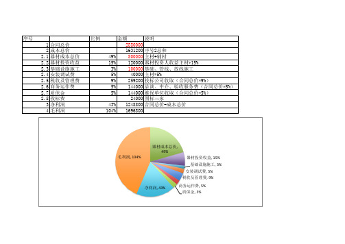 成本利润分析表