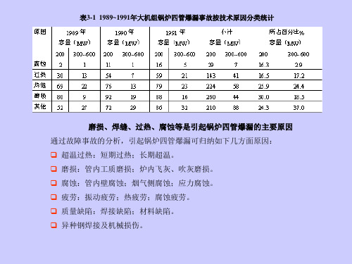 锅炉典型故障分析与识别