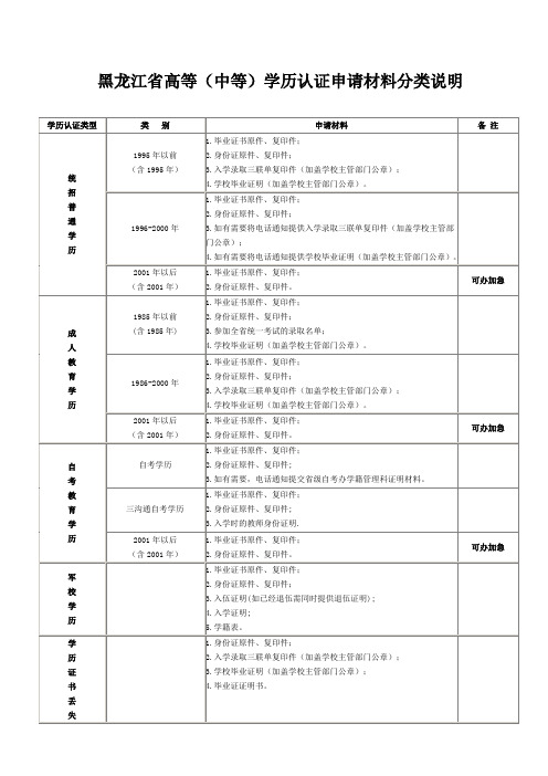 黑龙江省学历认证所需提交的材料