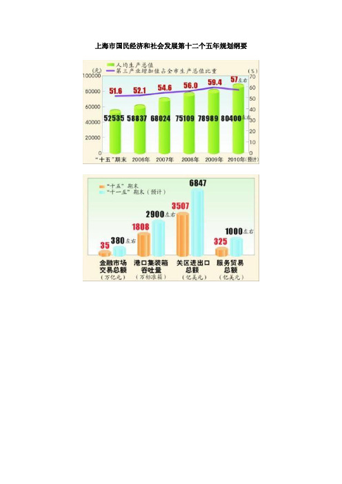 上海市国民经济和社会发展第十二个五年规划纲要