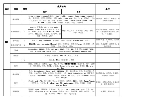 山东各商场少淑女装品牌情况