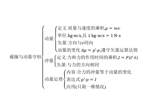 动量和动量守恒定律章末总结