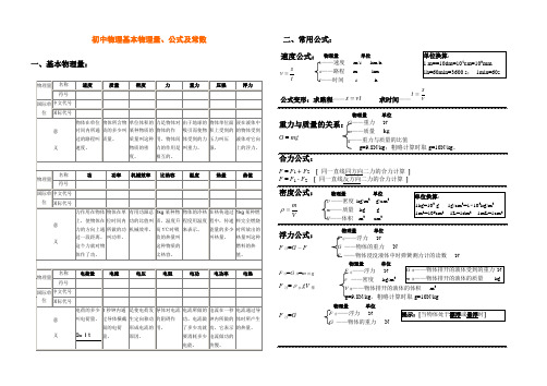 初中物理基本物理量、公式及常数