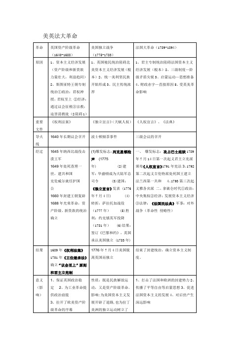 美英法大革命知识梳理及英国工业革命