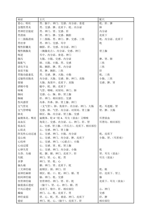 (完整版)耳穴治疗常见病症取穴参考表