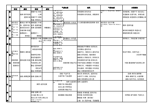 望诊-表格