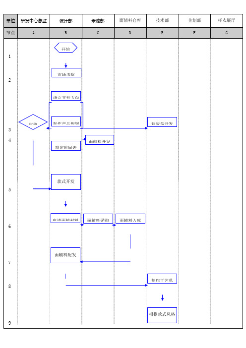 服装产品开发制作流程图