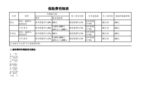 城市政府部门收费项目明细(最终版)