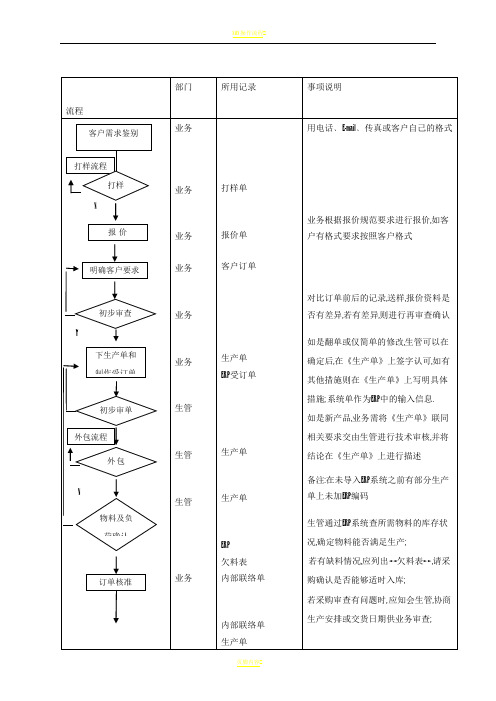 SALOP01-业务接单和跟单流程