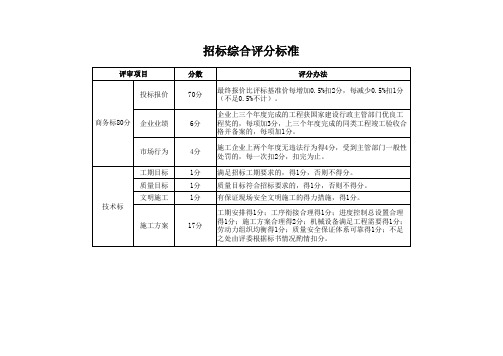 招标综合评分标准