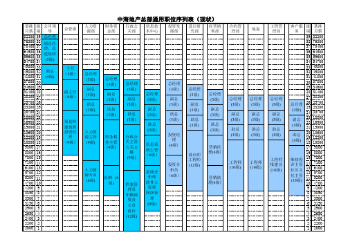 最新整理人事管理职位序列中海中海地产职位序列表.xls