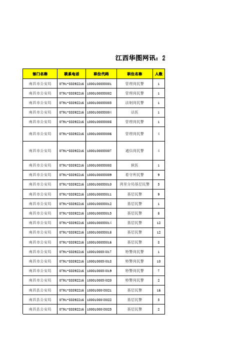 2015年江西省人民警察招考职位表