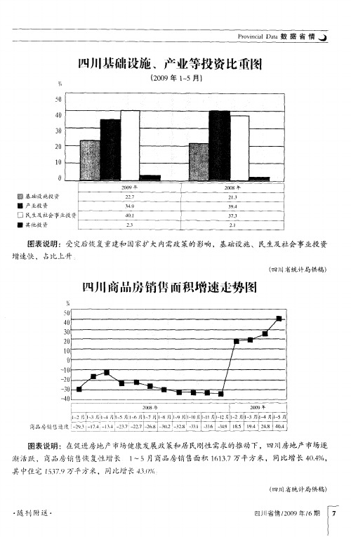 四川商品房销售面积增速走势图