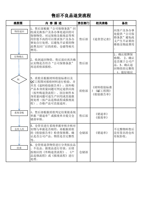 售后不良品退货流程