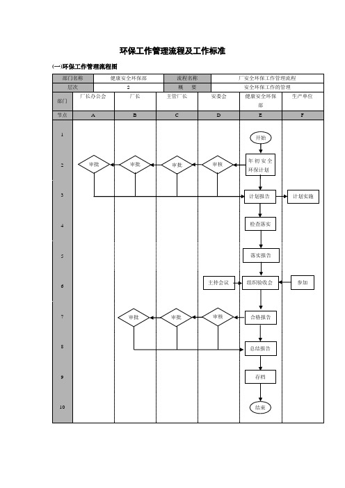 环保工作管理流程及工作标准