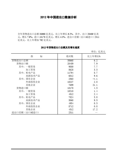 2012年中国进出口数据分析