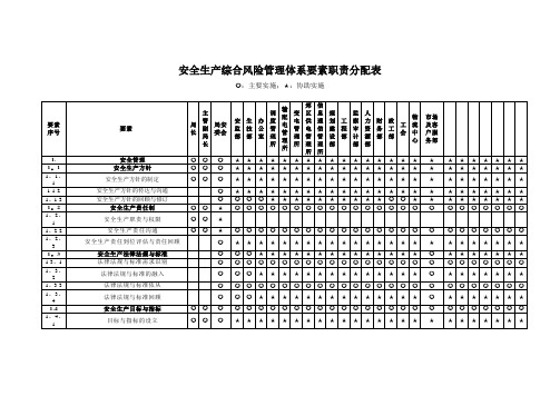 安全生产综合风险管理体系要素职责分配表