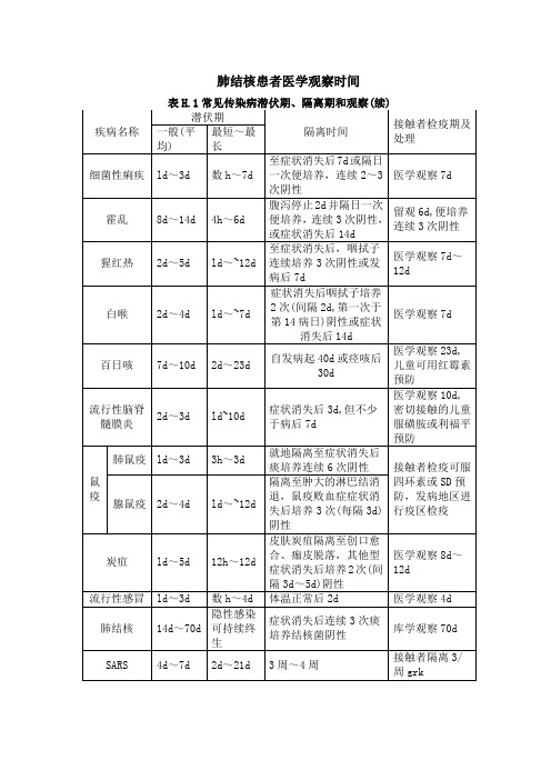 肺结核患者医学观察时间