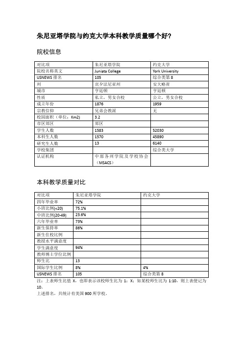 朱尼亚塔学院与约克大学本科教学质量对比